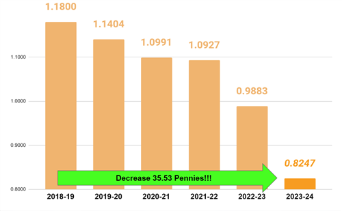 GISD Overall Tax Rate